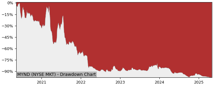 5 Year Drawdown / Underwater Chart for (MYND) Mynd.ai - Performance -69.4% in 12m